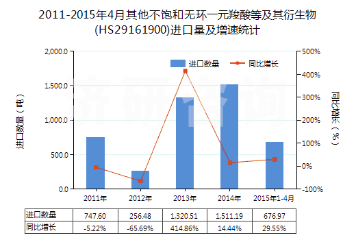 2011-2015年4月其他不飽和無環(huán)一元羧酸等及其衍生物(HS29161900)進口量及增速統(tǒng)計